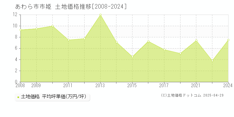 あわら市市姫の土地取引事例推移グラフ 