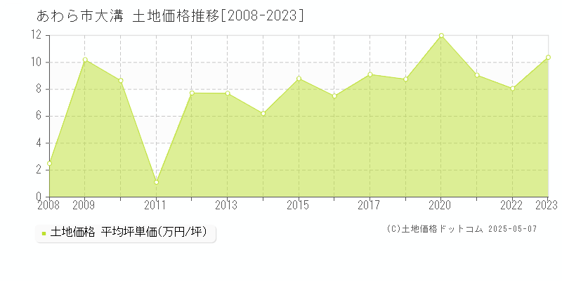 大溝(あわら市)の土地価格推移グラフ(坪単価)[2008-2023年]