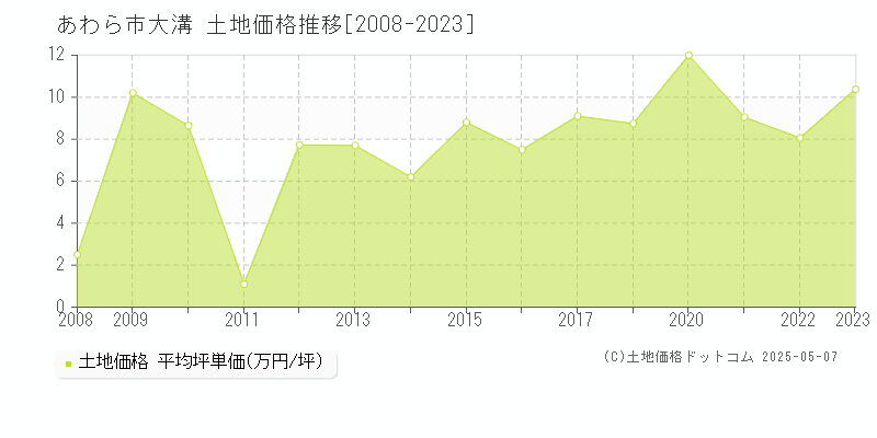 あわら市大溝の土地価格推移グラフ 