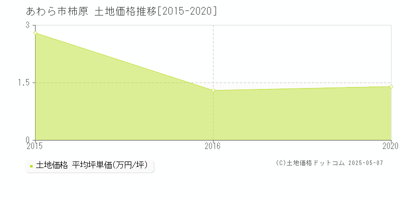 柿原(あわら市)の土地価格推移グラフ(坪単価)[2015-2020年]