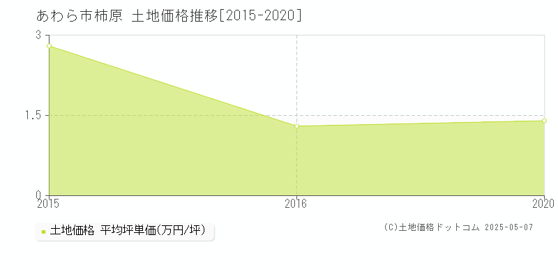 あわら市柿原の土地価格推移グラフ 