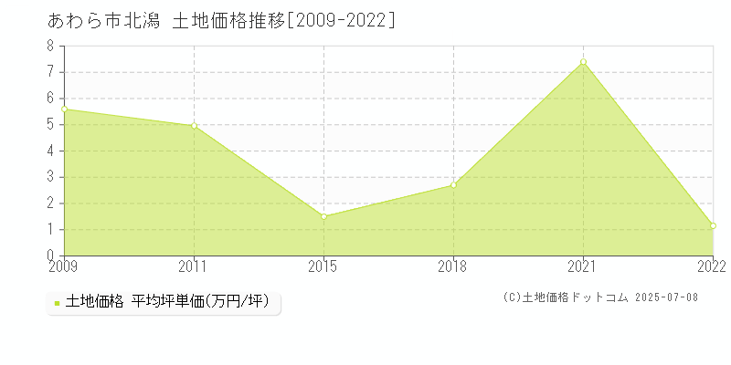 北潟(あわら市)の土地価格推移グラフ(坪単価)[2009-2022年]