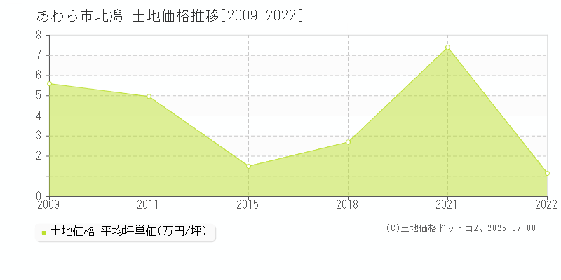 あわら市北潟の土地価格推移グラフ 