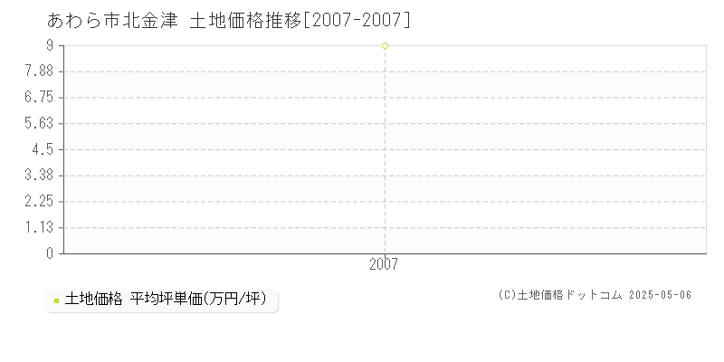 あわら市北金津の土地価格推移グラフ 