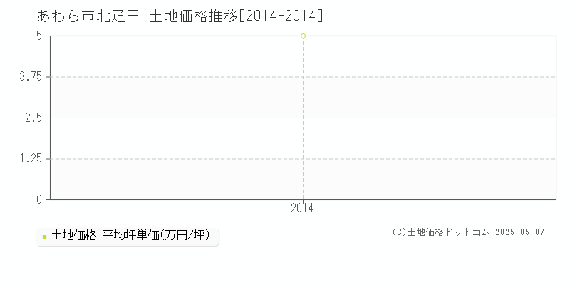 北疋田(あわら市)の土地価格推移グラフ(坪単価)[2014-2014年]