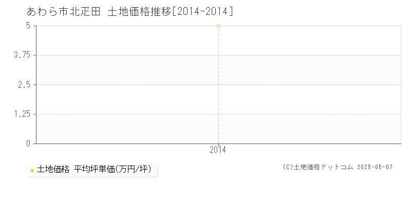 あわら市北疋田の土地価格推移グラフ 