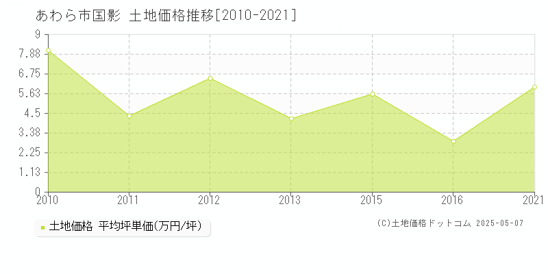 あわら市国影の土地価格推移グラフ 