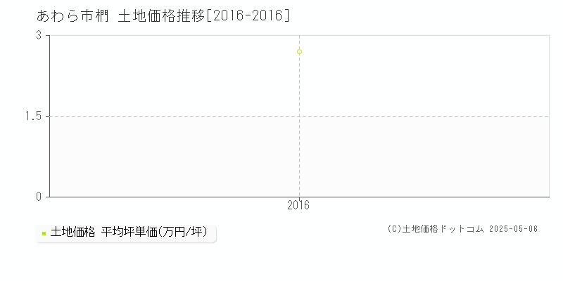 椚(あわら市)の土地価格推移グラフ(坪単価)[2016-2016年]