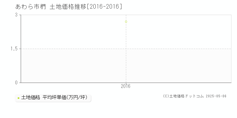 あわら市椚の土地価格推移グラフ 