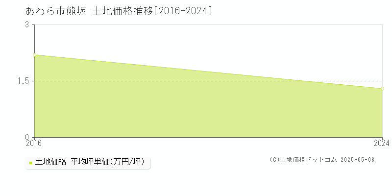 熊坂(あわら市)の土地価格推移グラフ(坪単価)[2016-2024年]