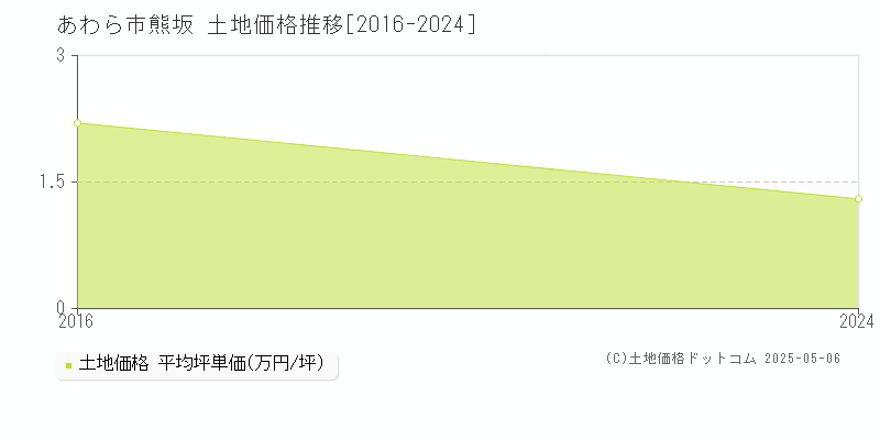 あわら市熊坂の土地価格推移グラフ 