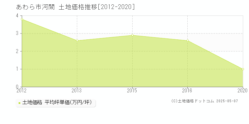 河間(あわら市)の土地価格推移グラフ(坪単価)[2012-2020年]