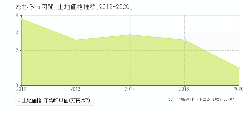 あわら市河間の土地価格推移グラフ 