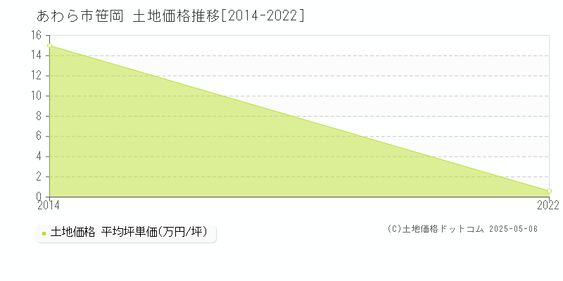 笹岡(あわら市)の土地価格推移グラフ(坪単価)[2014-2022年]