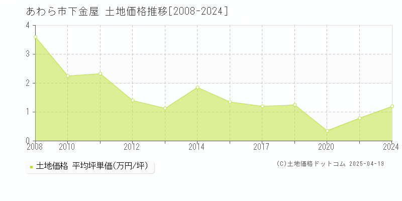 あわら市下金屋の土地価格推移グラフ 