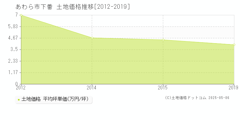 下番(あわら市)の土地価格推移グラフ(坪単価)[2012-2019年]