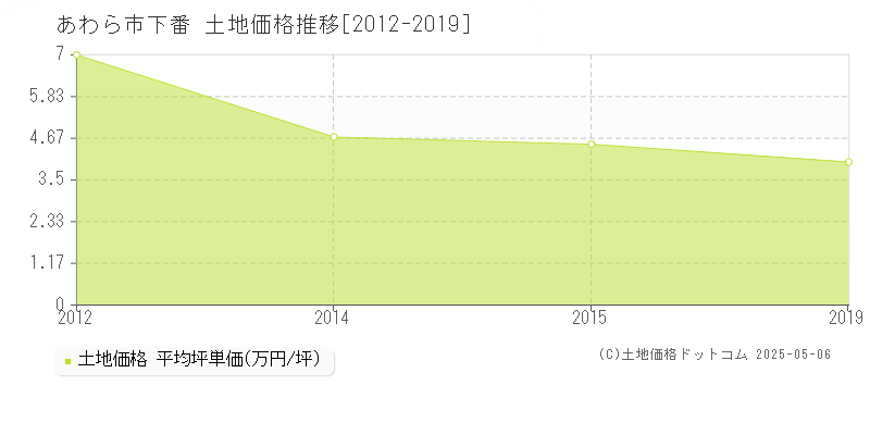 あわら市下番の土地価格推移グラフ 