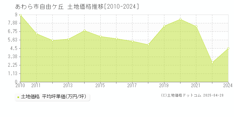 あわら市自由ケ丘の土地取引価格推移グラフ 