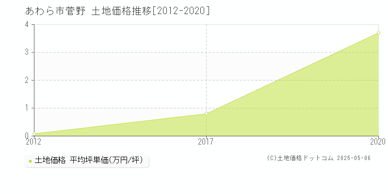 菅野(あわら市)の土地価格推移グラフ(坪単価)[2012-2020年]
