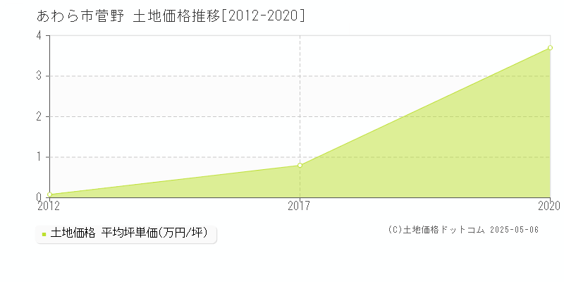 あわら市菅野の土地取引事例推移グラフ 