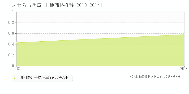 角屋(あわら市)の土地価格推移グラフ(坪単価)[2013-2014年]