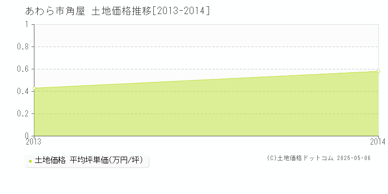 あわら市角屋の土地取引事例推移グラフ 