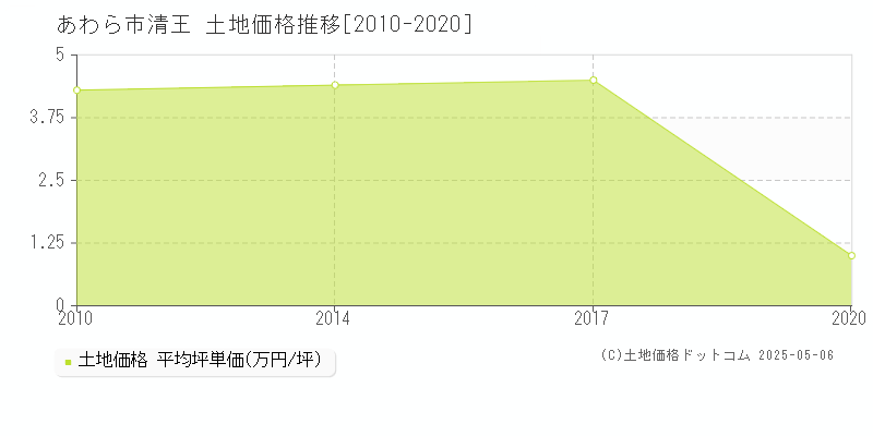 清王(あわら市)の土地価格推移グラフ(坪単価)[2010-2020年]