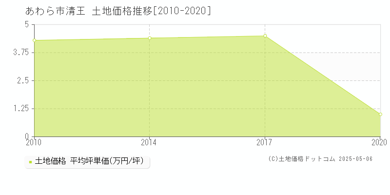 あわら市清王の土地価格推移グラフ 