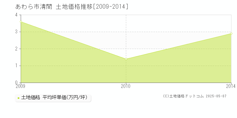 清間(あわら市)の土地価格推移グラフ(坪単価)[2009-2014年]