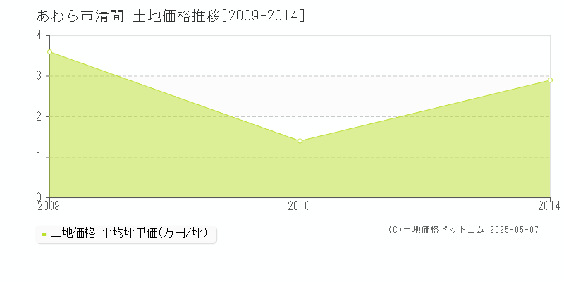 あわら市清間の土地取引価格推移グラフ 