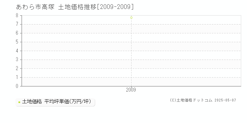 高塚(あわら市)の土地価格推移グラフ(坪単価)[2009-2009年]