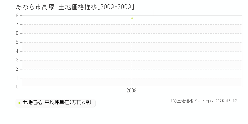 あわら市高塚の土地価格推移グラフ 