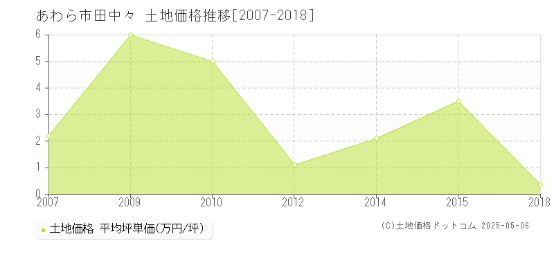 田中々(あわら市)の土地価格推移グラフ(坪単価)[2007-2018年]