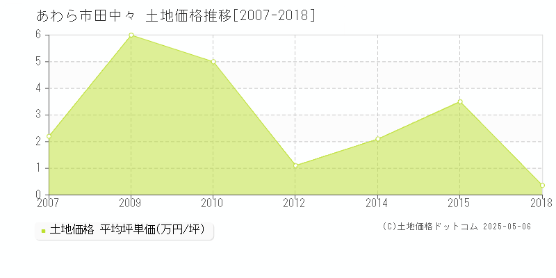 あわら市田中々の土地価格推移グラフ 