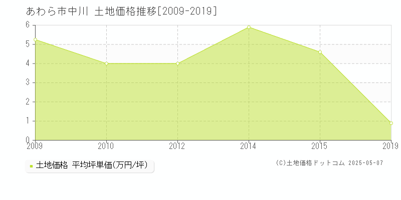 中川(あわら市)の土地価格推移グラフ(坪単価)[2009-2019年]