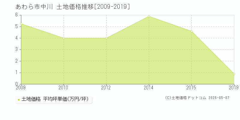 あわら市中川の土地価格推移グラフ 