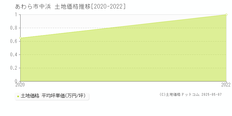 あわら市中浜の土地価格推移グラフ 