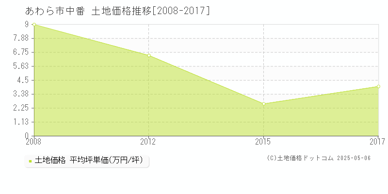 中番(あわら市)の土地価格推移グラフ(坪単価)[2008-2017年]