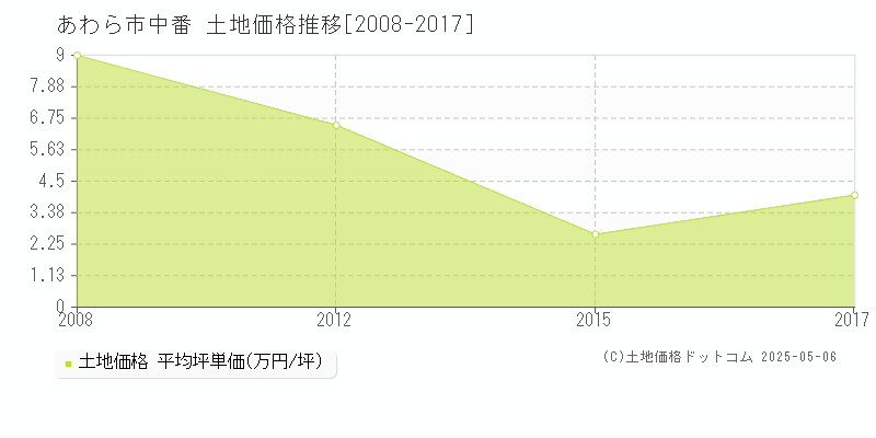 あわら市中番の土地取引事例推移グラフ 