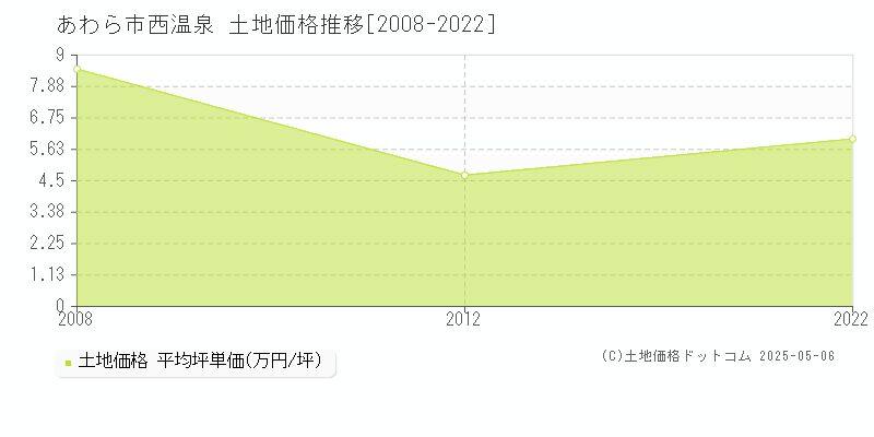 西温泉(あわら市)の土地価格推移グラフ(坪単価)[2008-2022年]