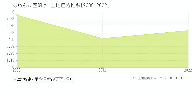 あわら市西温泉の土地価格推移グラフ 