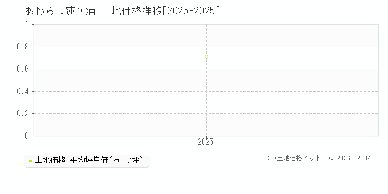 蓮ケ浦(あわら市)の土地価格推移グラフ(坪単価)[2025-2025年]