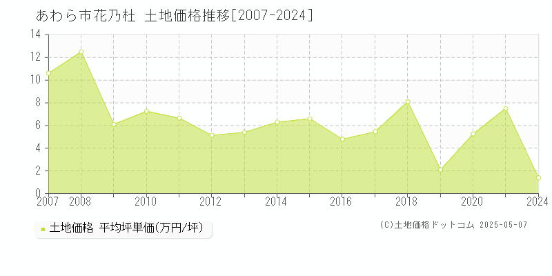 花乃杜(あわら市)の土地価格推移グラフ(坪単価)[2007-2024年]