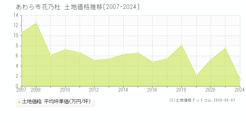 あわら市花乃杜の土地価格推移グラフ 