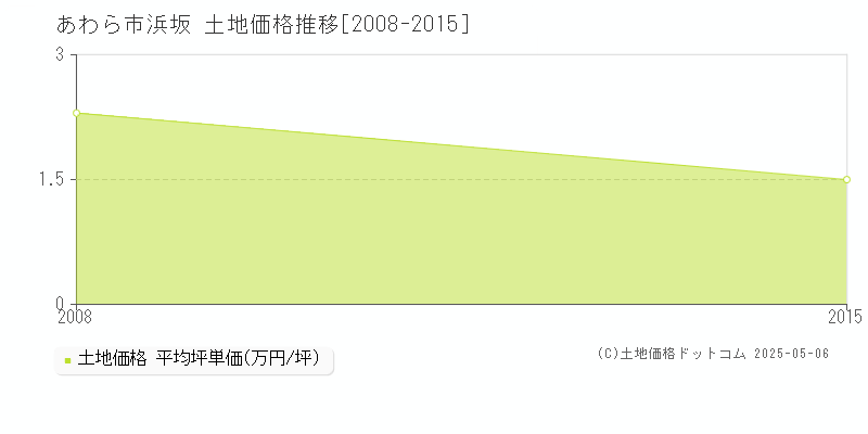 浜坂(あわら市)の土地価格推移グラフ(坪単価)[2008-2015年]