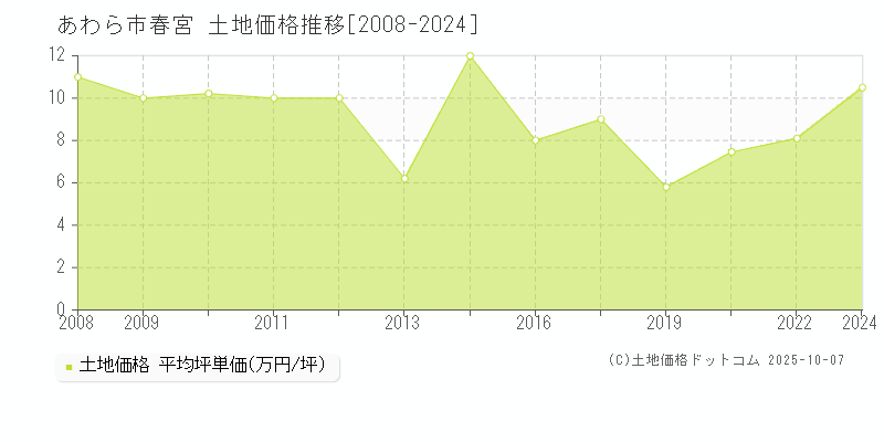春宮(あわら市)の土地価格推移グラフ(坪単価)[2008-2024年]