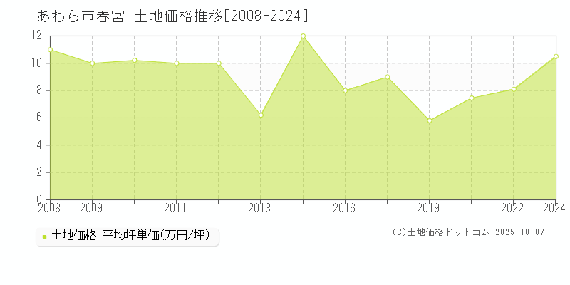 あわら市春宮の土地価格推移グラフ 