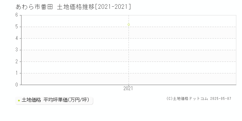 番田(あわら市)の土地価格推移グラフ(坪単価)[2021-2021年]
