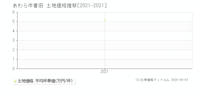 あわら市番田の土地取引事例推移グラフ 