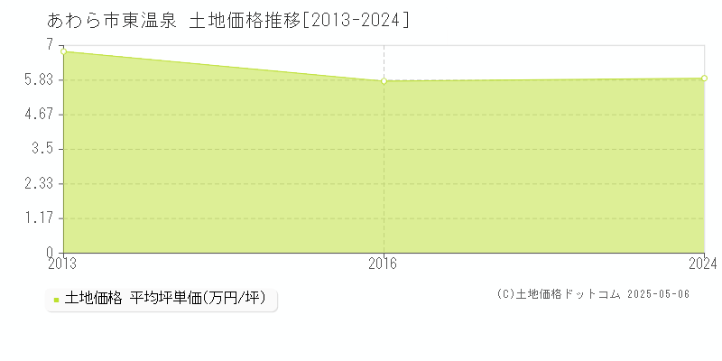 あわら市東温泉の土地価格推移グラフ 